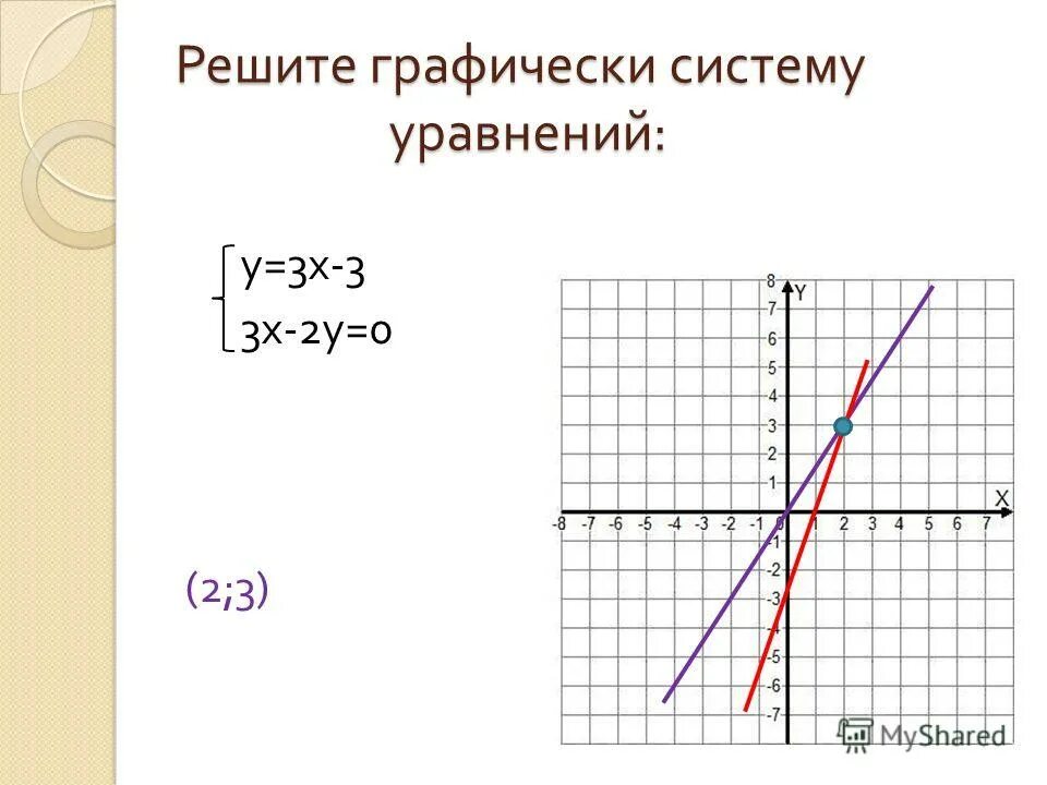 Решить графически уравнение 3х 4 х. Графическое решение системы уравнений. Решите графически систему уравнений. Как графически решить систему уравнений. Графическое решение системы уравнений 9 класс.