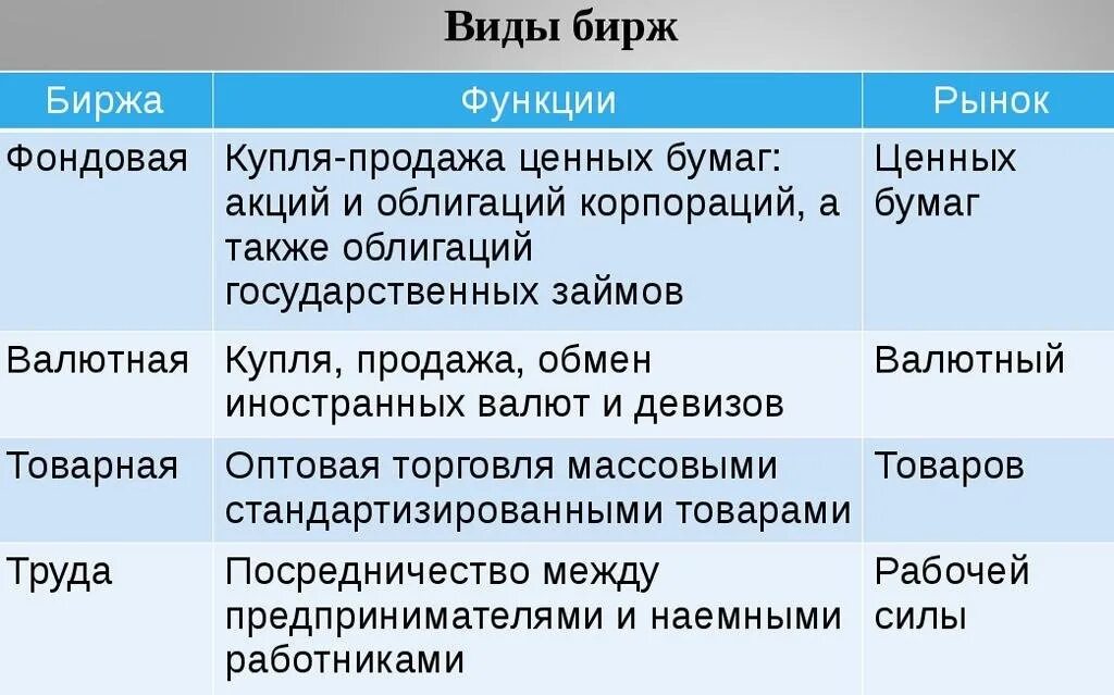 Назовите виды бирж