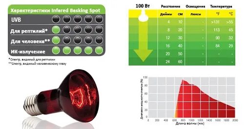 Лампа инфракрасная EXO Terra Infrared basking spot 50 Вт. Лампа инфракрасная 250вт потребляет. ИК лампа спектр излучения. Площадь обогрева инфракрасной лампой 250вт.