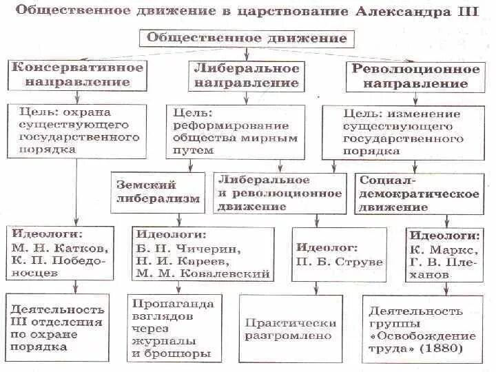 Общественные движения при александре втором