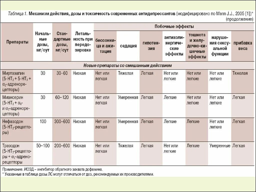 Плохо после антидепрессантов. Токсичность антидепрессантов таблица. Побочные эффекты антидепрессантов. Побочные эффекты антидепрессантов таблица. Таблица подбора антидепрессантов.