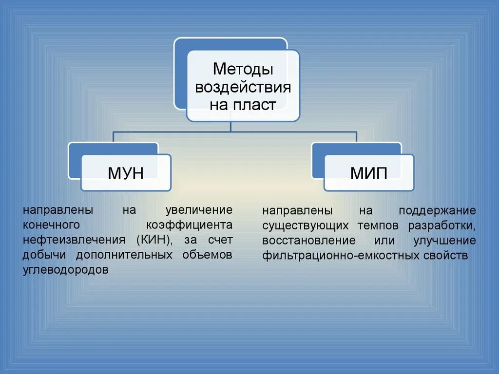 Методология роста. Методы увеличения нефтеизвлечения картинки.