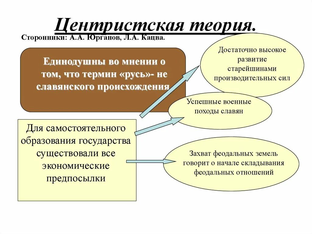 Суть теории образования. Юрганов Центристская теория. Норманская антинорманская и Центристская. Сторонники Центристской теории. Центристская теория Аргументы.