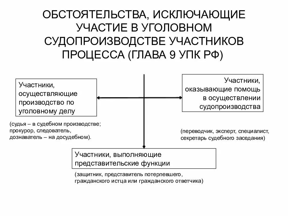 Упк рф судебное производство. Обстоятельства, исключающие участие в уголовном деле. Отвод участников уголовного судопроизводства. Порядок отвода в уголовном процессе. Субъекты и участники уголовного процесса.