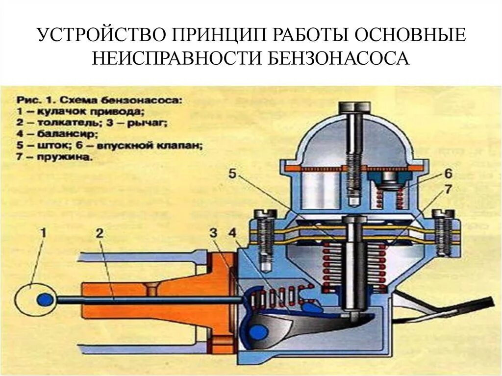 Топливный насос принцип. Бензонасос механический ВАЗ 2106. Схема устройства бензонасоса карбюраторного двигателя. Принцип бензонасоса ВАЗ 2107 карбюратор. Бензонасос ВАЗ 2106 из чего состоит.