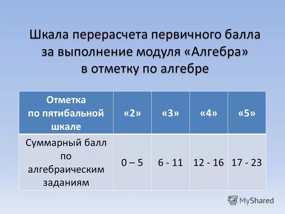 Суммарный балл. Огэ процент выполнения и оценка. Суммарный балл это. Итоговый накопительный балл это. Суммарный балл это.