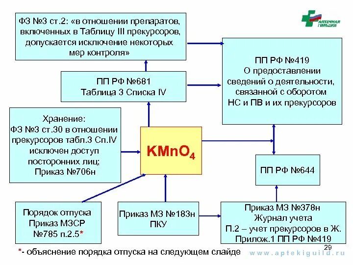 Надлежащее обращение. Таблица III прекурсоров. Список 4 прекурсоров таблица. Хранение прекурсоров списка 4 таблица 3. Таблица 1 списка 4 перечня прекурсоров.