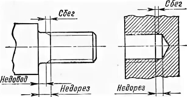 Сбеги. Сбег на чертеже. Сбег резьбы. Недорез резьбы на чертеже. Недовод на чертеже.
