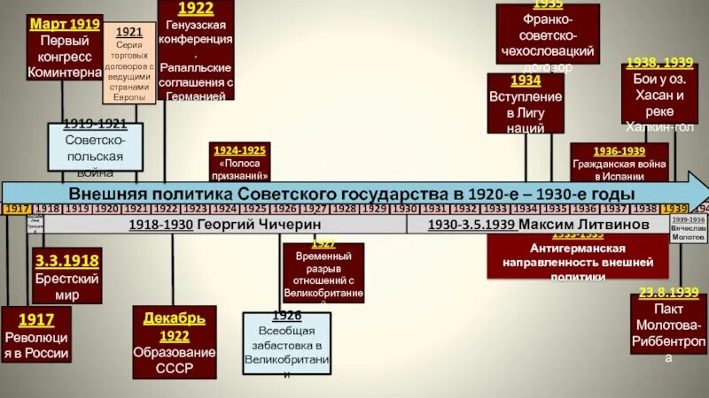 Внешняя политика 1919-1939. Внешняя политика СССР 1919-1939. Внешняя политика СССР 1919-1939 таблица. Внешняя политика СССР С 1939 по 1941. Цели внешней политики ссср в 1920 е