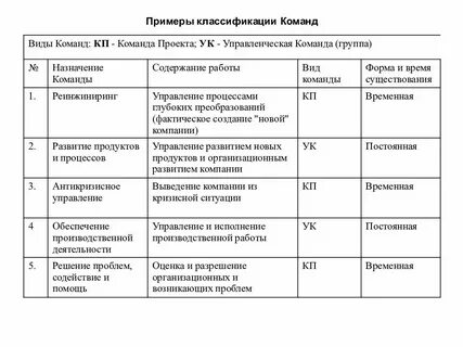 Виды команд