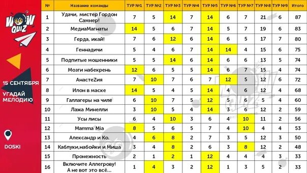 Туры квиза. Популярные темы для квиза. Название женской команды квиз. Название исполнителей для квиза. Название квиза по русскому языку.