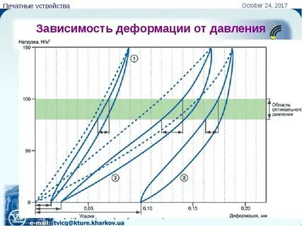 Зависимость деформации