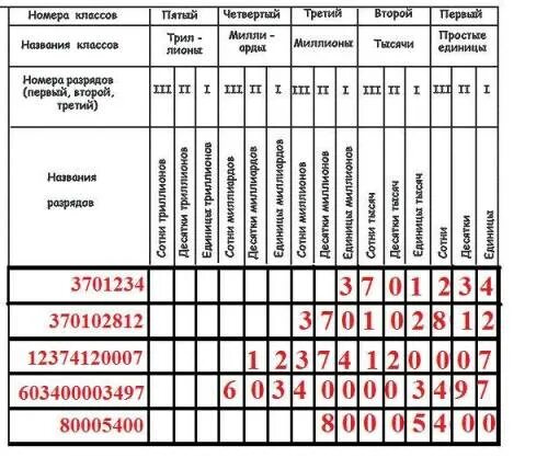 Сколько разрядов у оператора. Разрядная таблица. разместите числа в таблице разрядных единиц и прочитайте. таблица разрядов единиц. числа в таблице разрядные единицы и прочитайте.