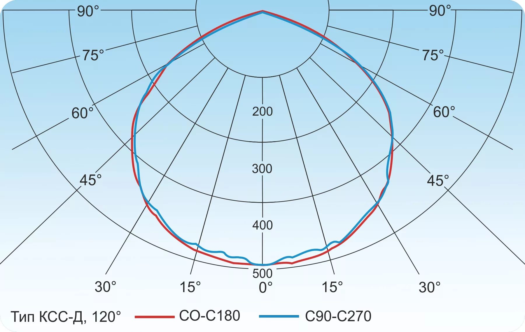 Кривая силы света (ксс): д (косинусная). Тип Кривой силы света ксс косинусная. • Тип Кривой силы света (ксс). Кривая силы света д120. 120 градусов 25 градусов