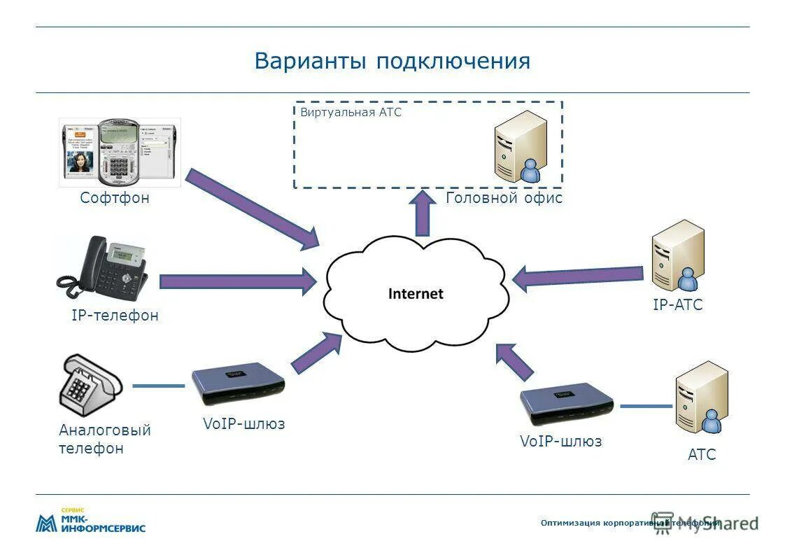 Настройка ip атс