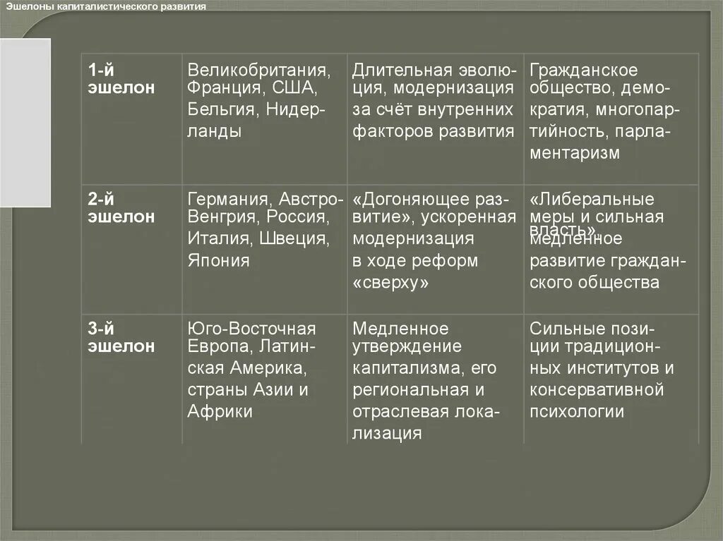 Индустриальное общество 20 века. Эшелоны стран в начале 20 века. Страны первого эшелона развитие в начале 20 века. Страны 1 и 2 эшелона в начале 20 века. Индустриальное общество в начале 20 века таблица.