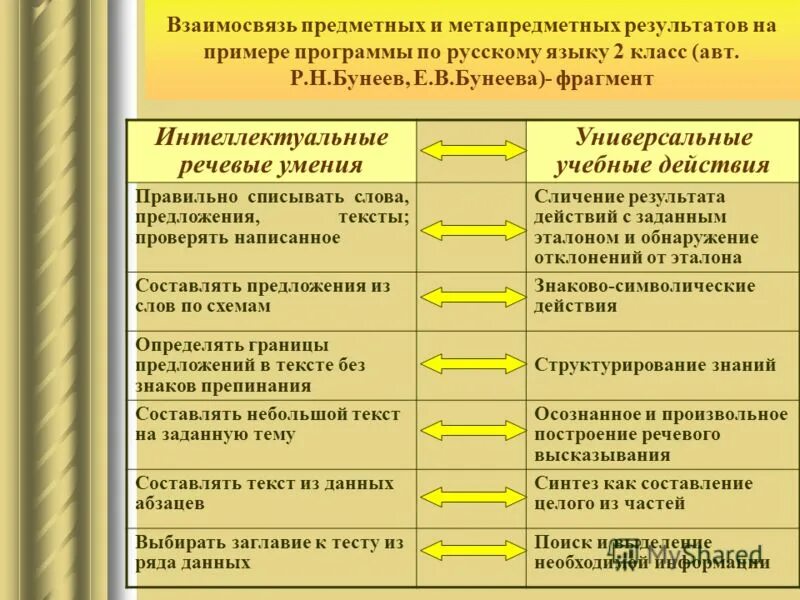 Предметные результаты русский язык по классам. Предметные умения по русскому языку. Учебно языковые умения по русскому языку. Предметные действия примеры. Примеры метапредметных результатов.