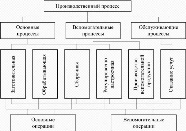 Дайте характеристику основного производства