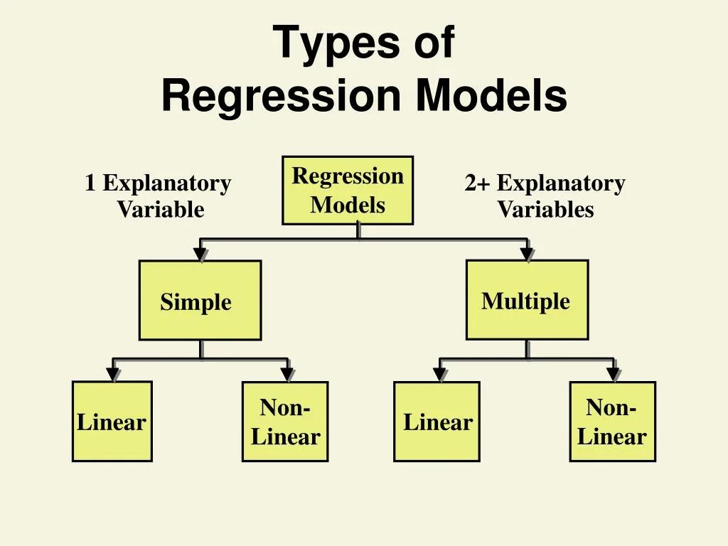 Variable type. Types of regression. explanatory variable. regression model. types of variables.