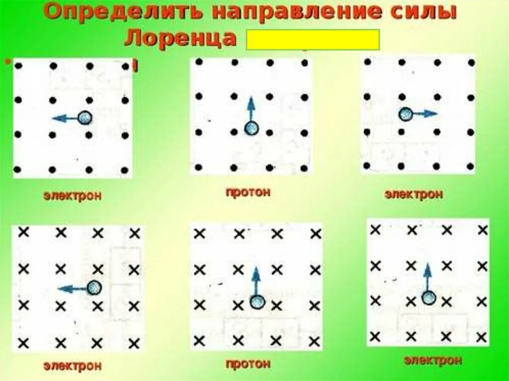 Задачи на силу лоренца. Задания на силу лоренца и силу ампера. задача определить направление силы лоренца. правило левой руки сила лоренца задания. сила ампера и сила лоренца задачи.
