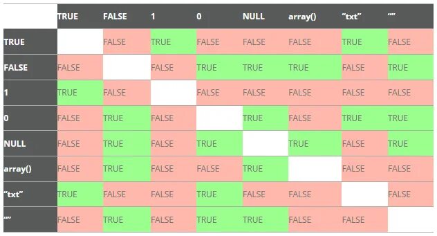 False true 16. Приведение типов php. Js таблица приведения типов. Таблица преобразования типов в java. Js преобразование типов таблица.