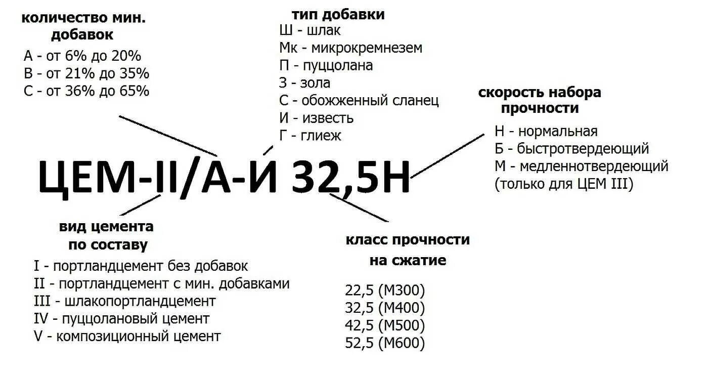 Расшифровка обозначения гостов. Расшифровка марки цемента м500. Цемент обозначение марок. Цемент м400 маркировка. Обозначение цемента марки 500.