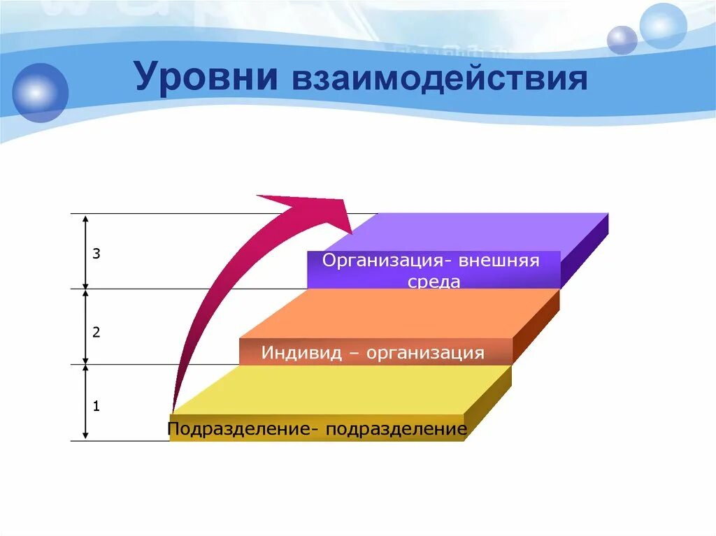 Национальный уровень взаимодействия. Уровни взаимодействия культур. Уровни взаимоотношений. Уровни взаимодействия людей. Уровни сотрудничества.