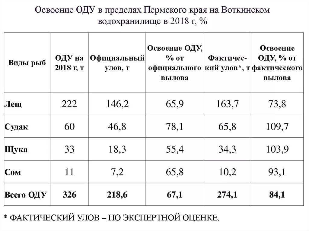 Общий допустимый улов. Нормы вылова в Пермском крае. Норма вылова рыбы в Пермском крае. Таблица разрешенного улова.