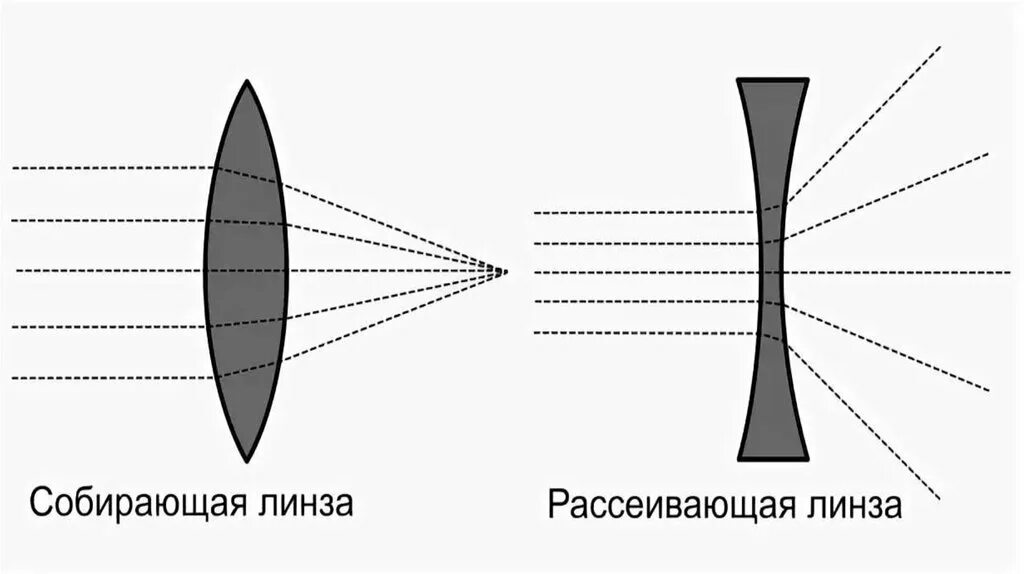 Если на собирающую линзу пустить пучок. Собирающая линза и рассеивающая линза. Собирательная и рассеивающая линзы. Виды линз собирающие и рассеивающие. Типы линз собирающая и рассеивающая.