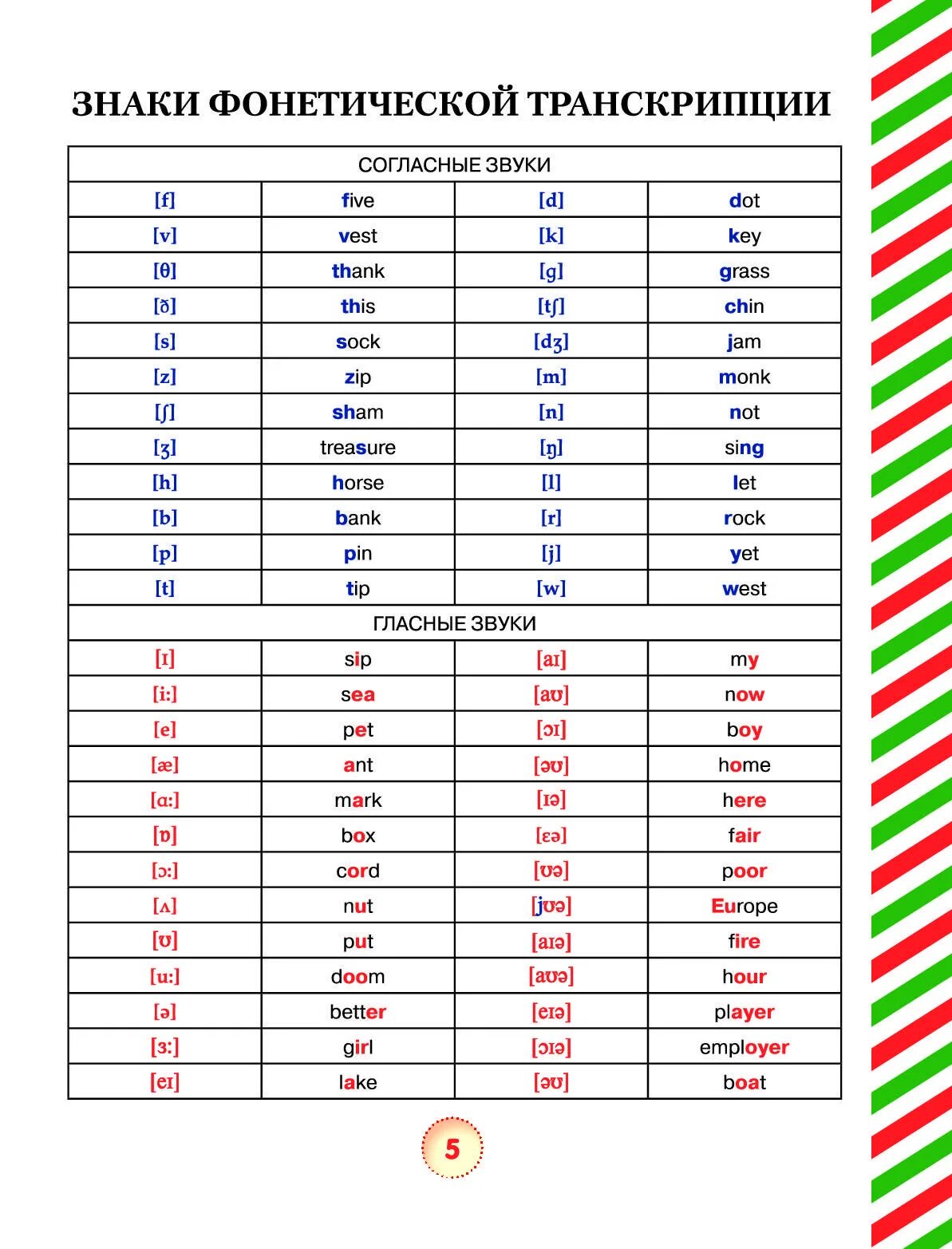 Is транскрипция английский язык. Звуки фонетической транскрипции английского языка. Транскрипция звуков английского языка таблица для 2 класса. Звуки английского алфавита транскрипция. Алфавит и транскрипция звуков английского языка таблица.