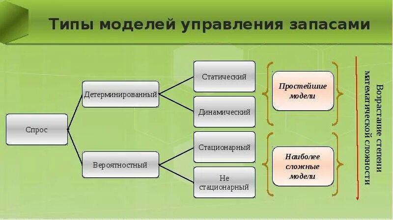 Перечислите основные модели. Типы моделей управления запасами. Виды управляемых моделей. Виды управленческих моделей. Обобщенная модель управления запасами.