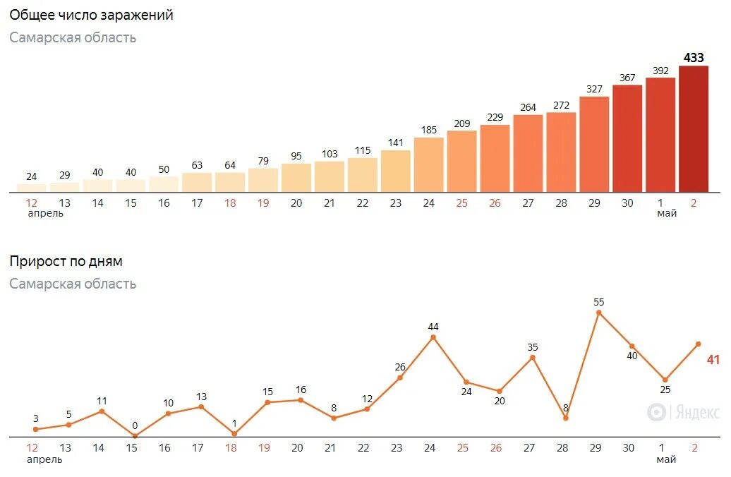 Самара сколько заболело. Сколько зараженных в Самарской области. Сколько заболевших в Самаре. Количество зараженных в Самаре на сегодня.
