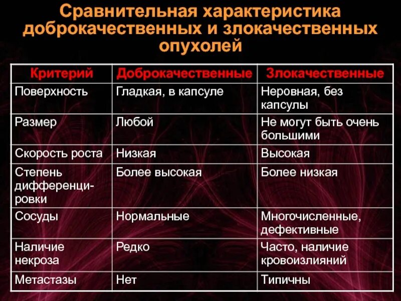 Сравнительная таблица доброкачественные и злокачественные опухоли. Различия доброкачественных и злокачественных опухолей таблица. Характеристика доброкачественных и злокачественных опухолей. Сравнительная характеристика доброкачественных и злокачественных. Характеристика доброкачественной опухоли