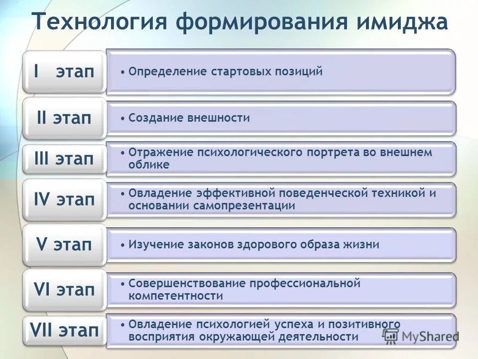 Купить на начальном этапе. Технологии формирования имиджа. Этапы формирования имиджа. Этапы построения имиджа. Стадии формирования имиджа.