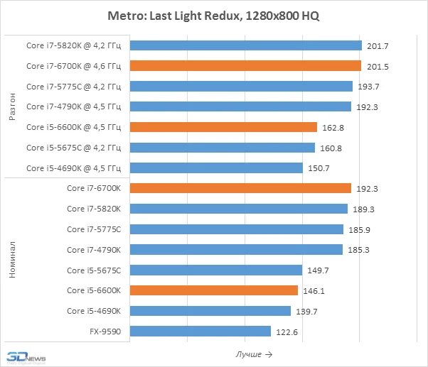 I5 сравнение производительности. I7 6700 производительность. I5 4690 тесты в играх. Мощность процессоров i5. I5 6600t.