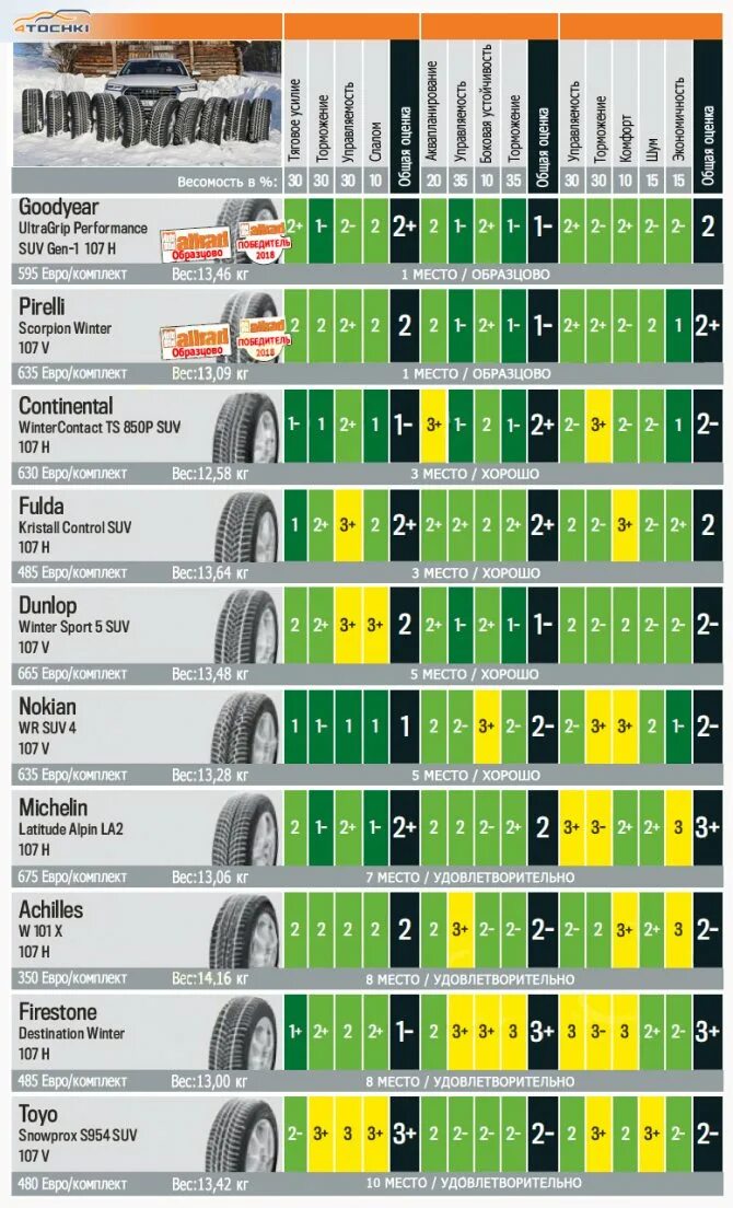 Нешипованные шины тест. Тест летних шин 2021 r18. Рейтинг зимних шипованных шин 2020-2021. Лучшие шины нешипованные зимние r13. Топ зимних шипованных шин 2020 r16.
