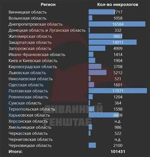 Количество погибших на украине данные украины