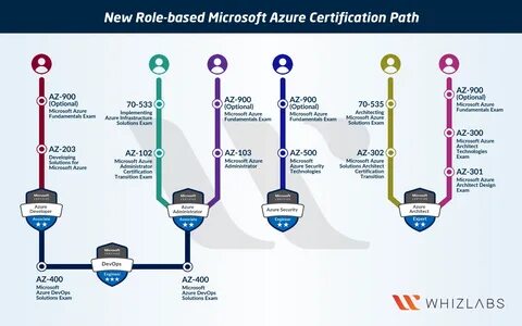 New Microsoft Azure Certifications Path in 2019 Updated - Whizlabs Blog Clo...