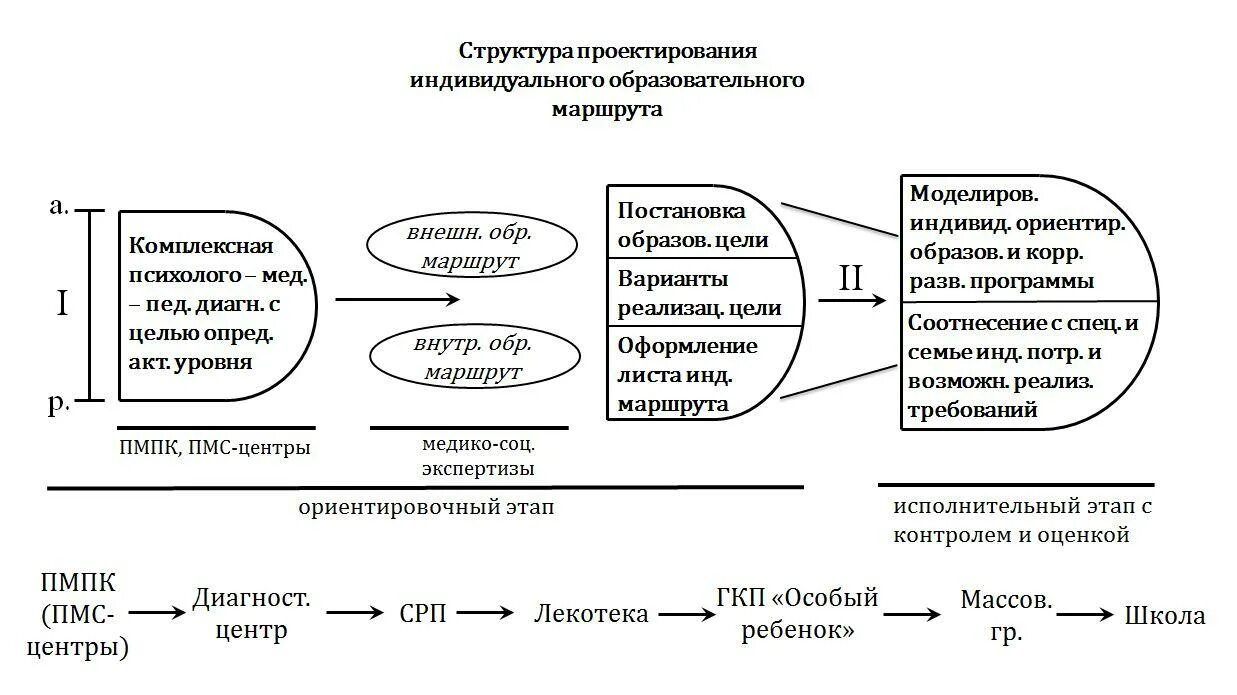 Образовательный маршрут компоненты. Составление индивидуального образовательного маршрута. Индивидуальный образовательный маршрут схема. Структура индивидуального образовательного маршрута. Схема образовательного маршрута.