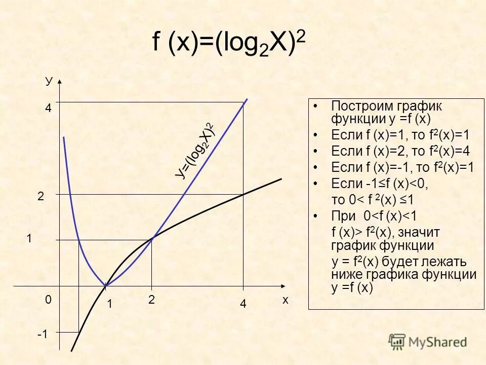 Функция log2 x. График функции log 1/2 x. Функция log1/2 x. Log x график.