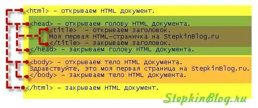 Скелет html. Html 1 урок. Скелет сайта html. Тело сайта. Ru day html