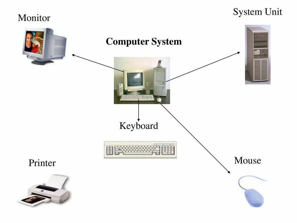 Monitoring system computers. Computer unit. system unit. система юнитов нст. basic parts of a computer system for kids.