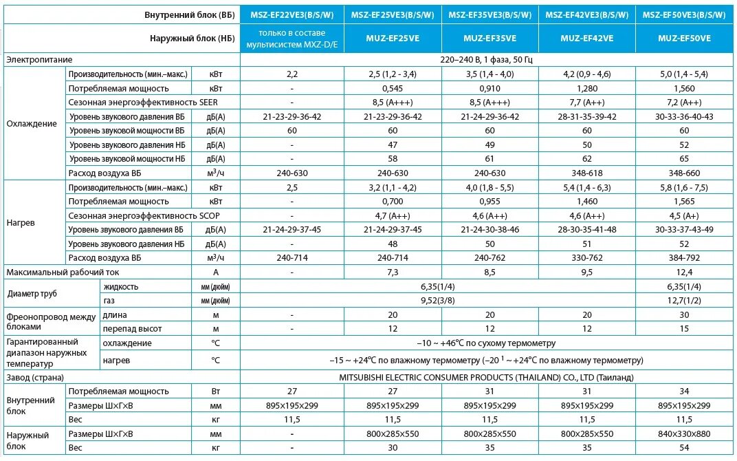 Мощность охлаждения воздуха. Внешний блок Mitsubishi Electric ef35. Наружный блок кондиционера Потребляемая мощность. Наружный блок кондиционера на 30 КВТ. Потребляемая мощность кондиционер 1 наружный блок 3 внутренних Haier.