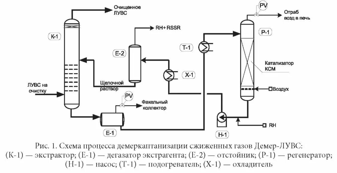 Очистка топливного газа. Аминовая очистка газа от сероводорода схема. Принципиальная схема очистки газа от сероводорода. Очистка газа от сероводорода методом адсорбции. Схема установки очистки газа от сероводорода.