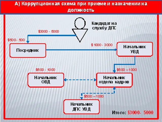 Привязка откаты. Схема отката. Схема откатов в закупках. Коррупция схема. Коррупционные схемы в госзакупках.