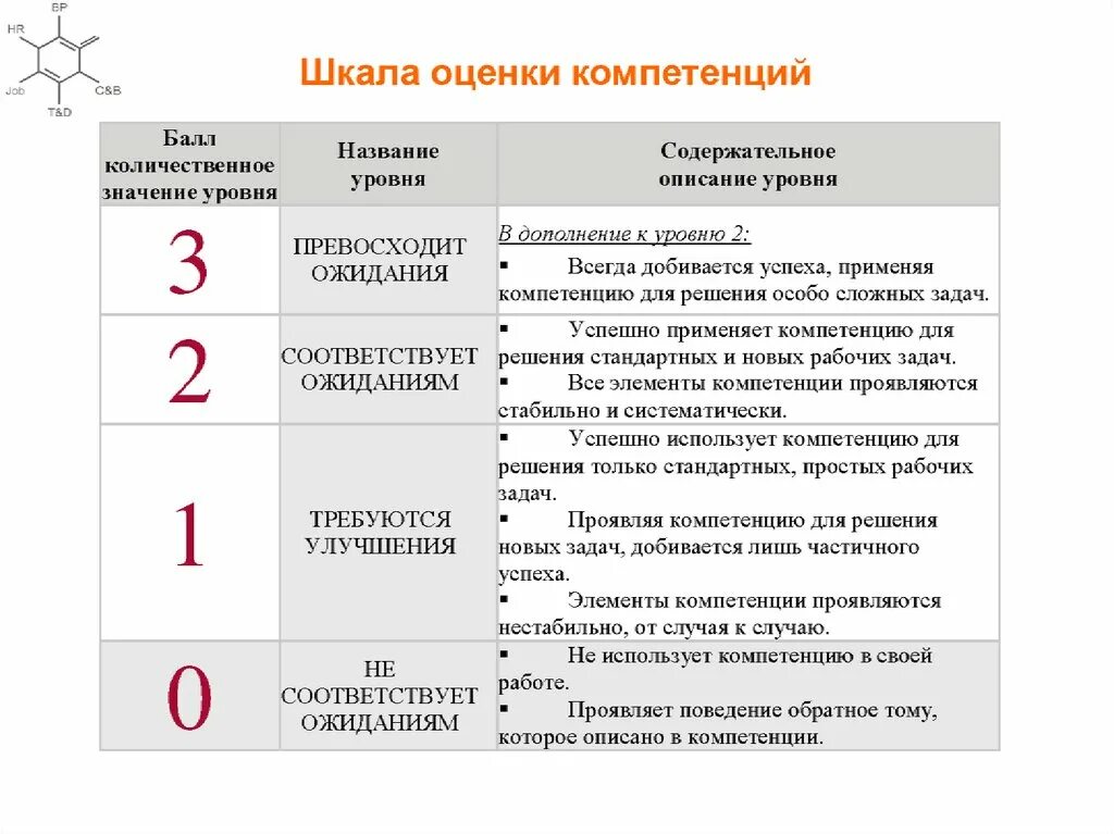 Шкала оценки сотрудников. Оценка персонала по компетенциям. Оценка компетенции сотрудника. Оценка компетенций: шкала оценки.