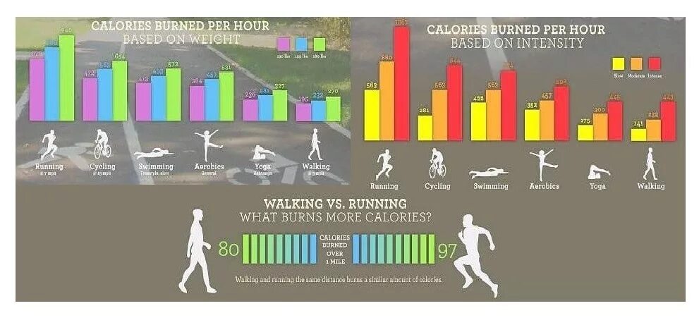 Бег 10 минут сколько калорий. Сколько калорий тратится за час бега. Бег сколько калорий сжигает за 1 час. Сколько калорий сжигается за 1 км бега. Сколько калорий сжигается при беге.
