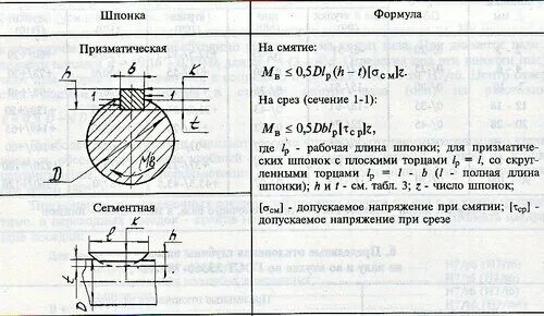 Калькулятор расчета на срез. Формула расчета призматической шпонки на прочность. Расчет шпонки на смятие формула. Длина шпонки формула. Напряжение смятия шпонки формула.