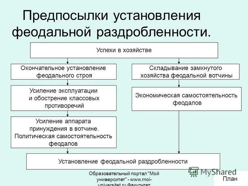 Феодальная раздробленность контрольная работа 6 класс