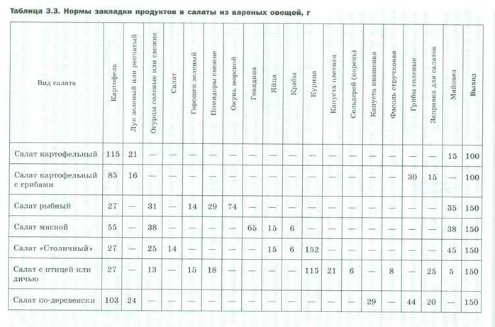 Вывод на печать десятидневного меню - Студопедия.Нет